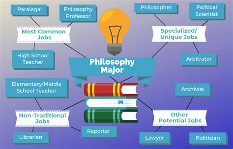 Jobs in Philosophy .